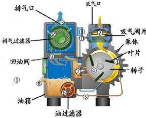 旋片式真空泵的工作原理