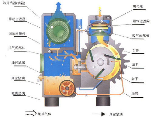 旋片式真空泵優(yōu)缺點保養(yǎng)介紹大全